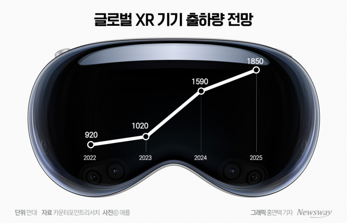 애플이 '비전 프로' 사전 판매 3일 만에 18만대의 판매고를 올린 것으로 추정된다. 그래픽=홍연택 기자