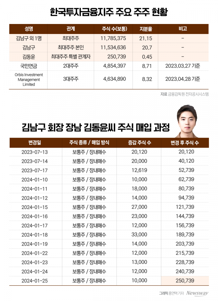 김남구 회장 장남 김동윤씨, 3세 경영 속도···연초 지분매입 확대 기사의 사진