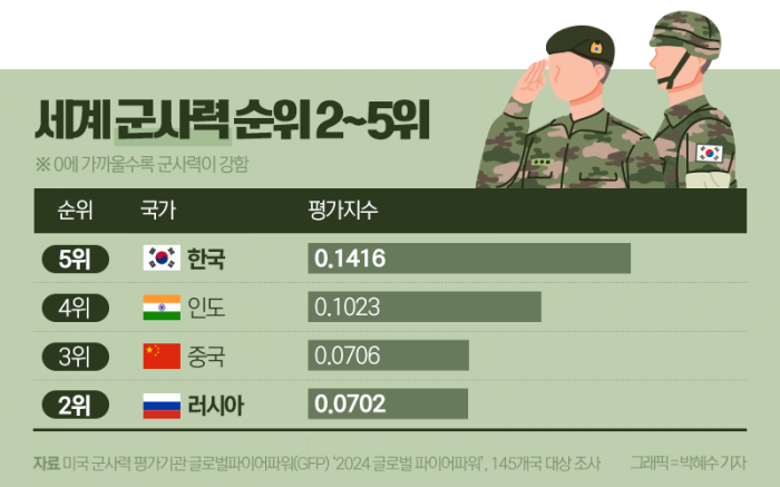 세계 군사력 1위는 역시 '미국'···한국은 몇 위? 기사의 사진