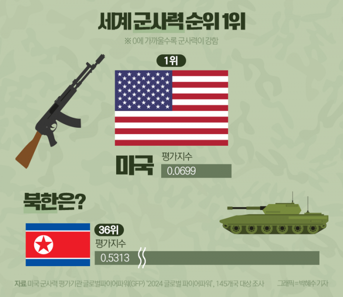 세계 군사력 1위는 역시 '미국'···한국은 몇 위? 기사의 사진