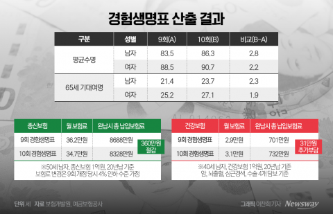 "4월엔 보험료 올라요"···생·손보사, 암 보험 경쟁 '활활'