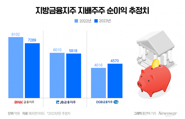 4분기 성적표 받는 지방금융지주···DGB만 웃는다 기사의 사진