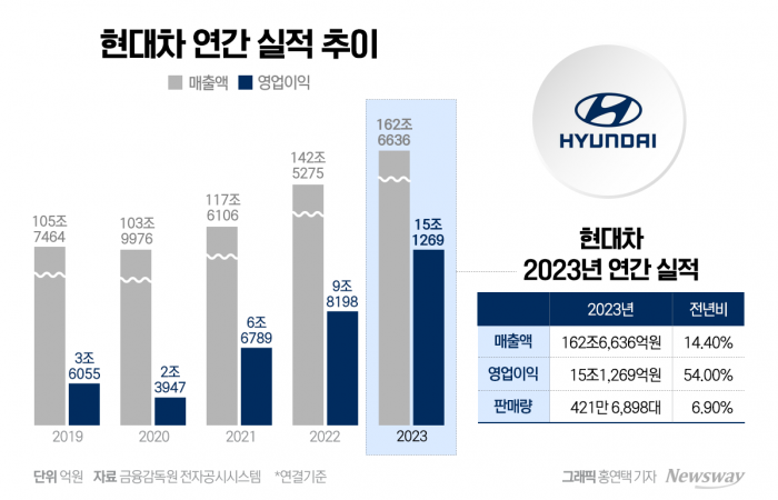 진격의 현대차, 韓 영업익 1위 등극(종합) 기사의 사진