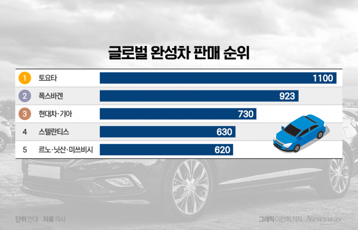 "현대차는 어떻게 빅3가 됐을까"···美 CNBC 15분짜리 리포트 눈길 기사의 사진