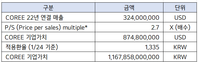 코리그룹 기업가치. 표= 코리그룹 제공