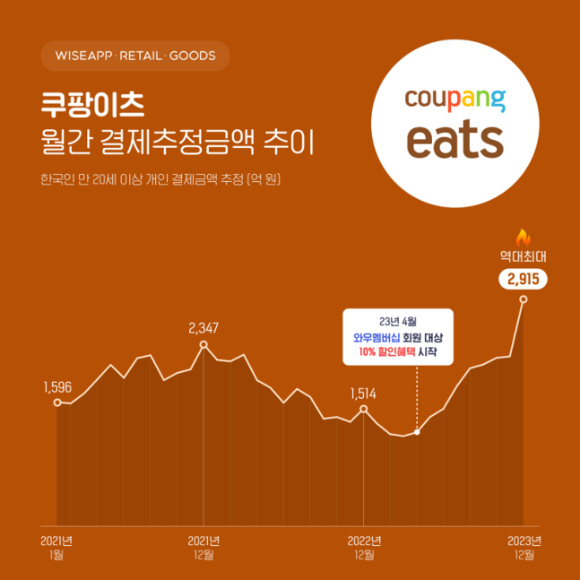 자료=앱·리테일 분석 서비스 와이즈앱·리테일·굿즈
