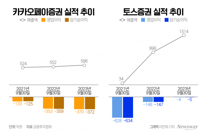 이승효 카카오페이證 대표, 구원투수 임무 실패에 책임지고 물러나 기사의 사진