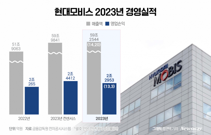 전동화 적자에 품질비용까지···현대모비스의 만만치 않은 숙제 기사의 사진