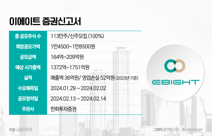 기술특례상장 이에이트, 자본잠식·오버행 우려에도 증시 상장 시동 기사의 사진