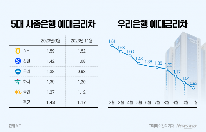 주요 시중은행 예대금리차가 줄어들고 있다. 이 가운데 우리은행 예대금리차가 돋보인다.  <br />
그래픽=이찬희 기자
