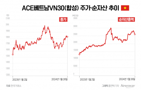 한투운용, 베트남ETF 순자산 상승세···"포스트차이나 선점 덕"