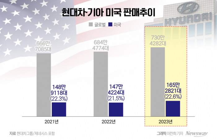 美 트럼프, 수입차 관세 예고에 전기차 난색···현대차·기아 돌파구는? 기사의 사진