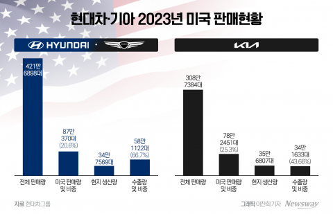 美 트럼프, 수입차 관세 예고에 전기차 난색···현대차·기아 돌파구는?
