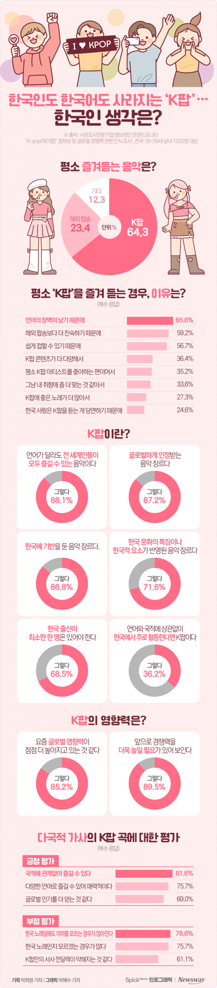 한국인도 한국어도 사라지는 'K팝'···한국인 생각은? 기사의 사진