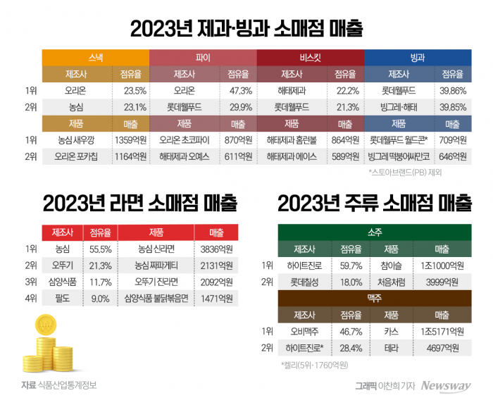 식품사 '3조 클럽' 이끈 제품은?