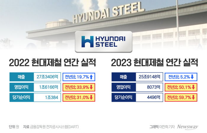 현대제철이 30일 오후 실적 컨퍼런스콜을 열고 지난해 연간 경영 실적을 발표했다. 그래픽=이찬희 기자
