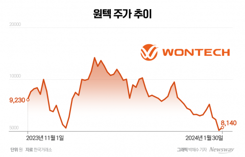 원텍, 해외 성장세에···증권가 "투자매력 충분"