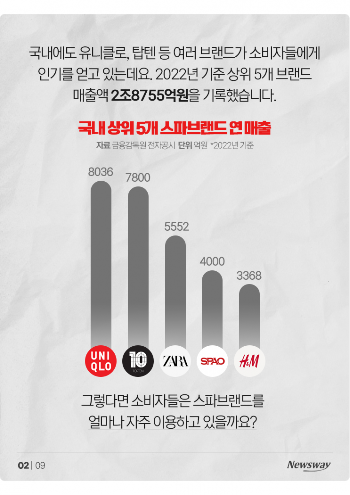 한 번 가면 8만8000원씩 쓰는 '스파브랜드'···만족도 1위는? 기사의 사진