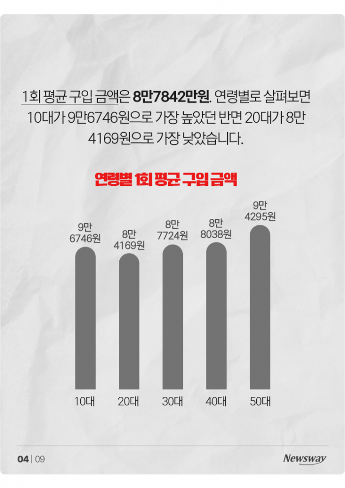 한 번 가면 8만8000원씩 쓰는 '스파브랜드'···만족도 1위는? 기사의 사진