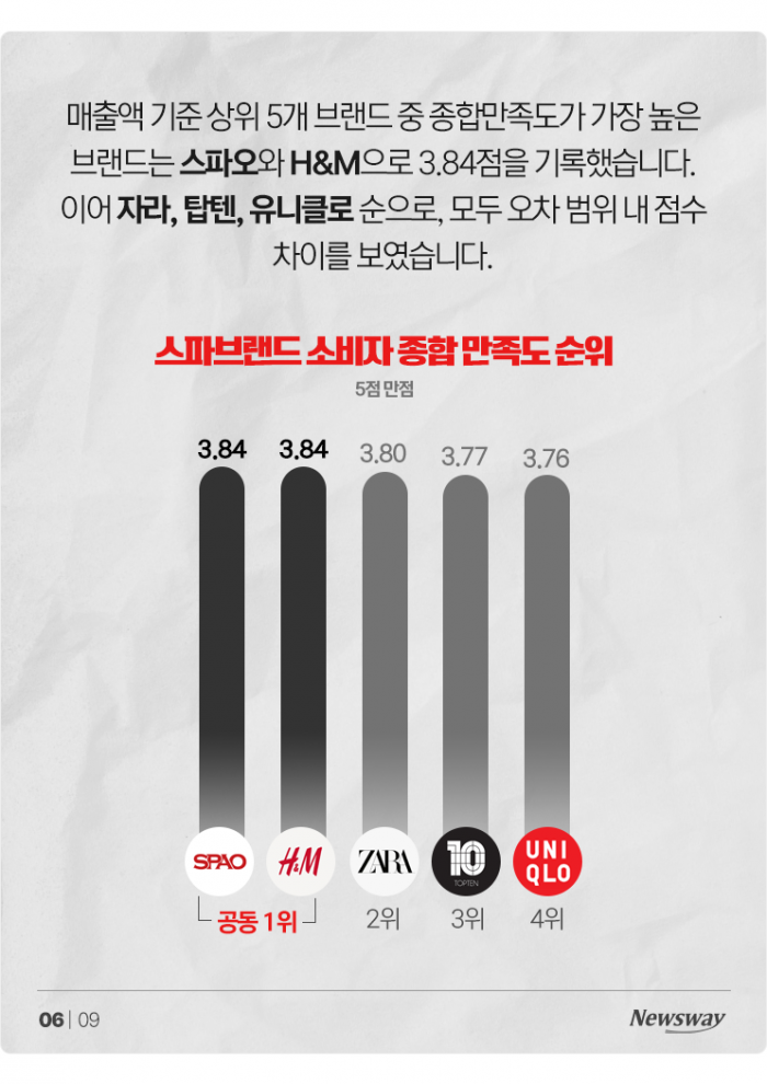 한 번 가면 8만8000원씩 쓰는 '스파브랜드'···만족도 1위는? 기사의 사진