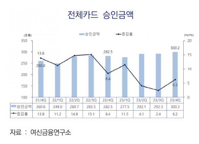 전체카드 승인금액 추이. 자료=여신금융협회 제공