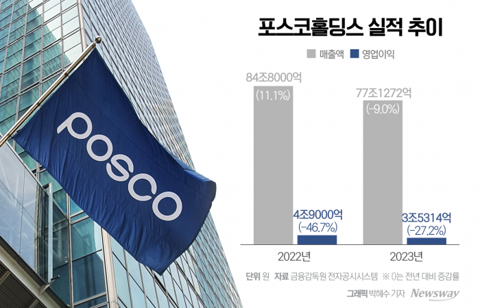 포스코홀딩스가 31일 2023년도 연간 경영실적을 발표했다. 그래픽=박혜수 기자