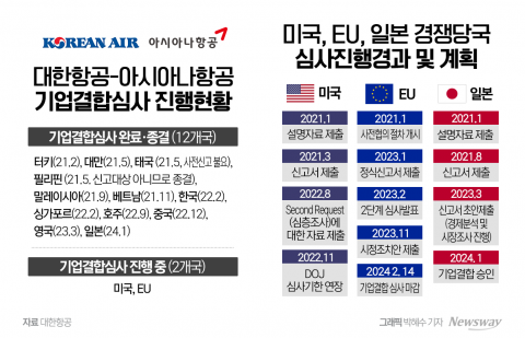 日,대한항공·아시아나 합병 승인···"미국만 남았다"