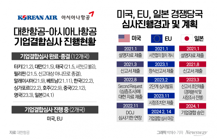 대한항공·아시아나항공 '메가캐리어' 탄생 임박···"미국만 남았다"(종합) 기사의 사진