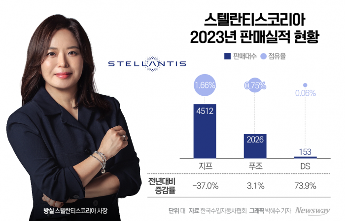 '지프 -37%'···스텔란티스코리아 방실 사장의 무거운 어깨 기사의 사진