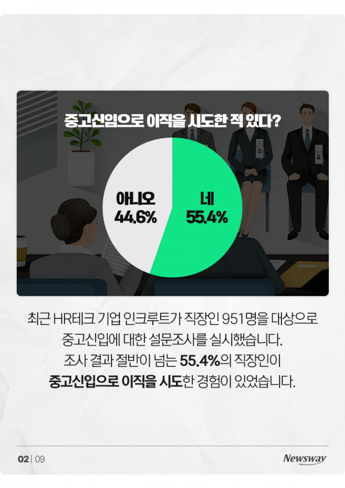 55.4% 직장인이 경력을 포기하고 중고신입이 된 이유 기사의 사진