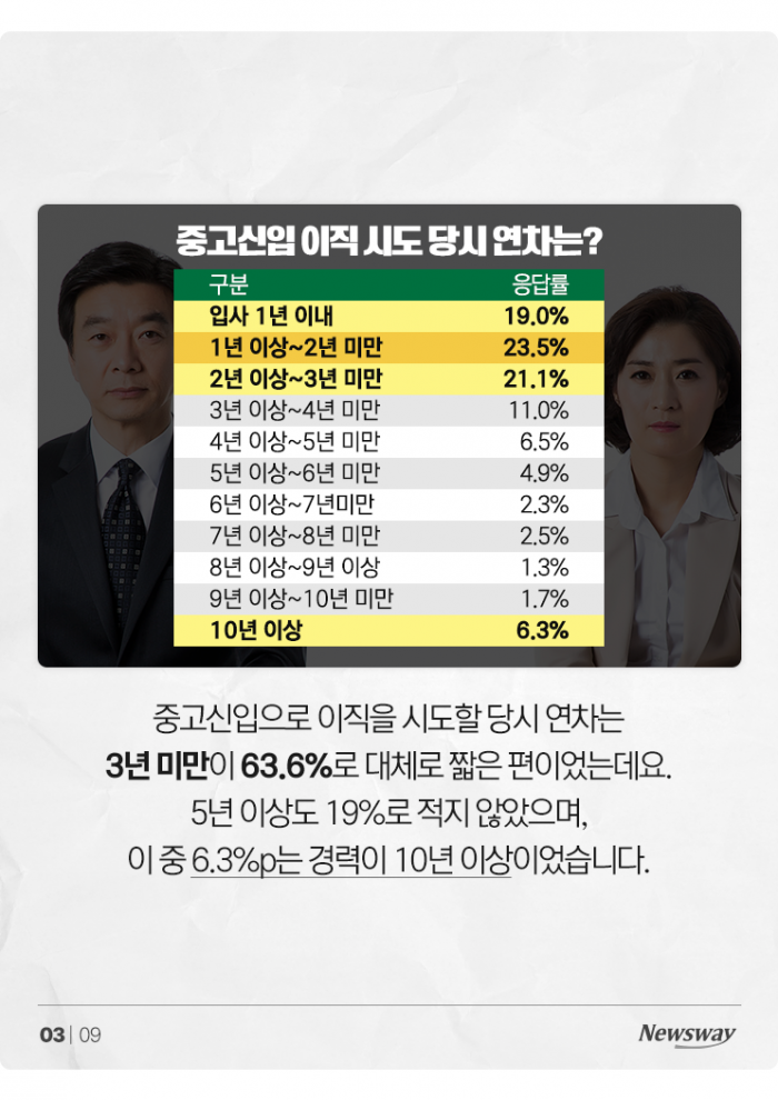 55.4% 직장인이 경력을 포기하고 중고신입이 된 이유 기사의 사진