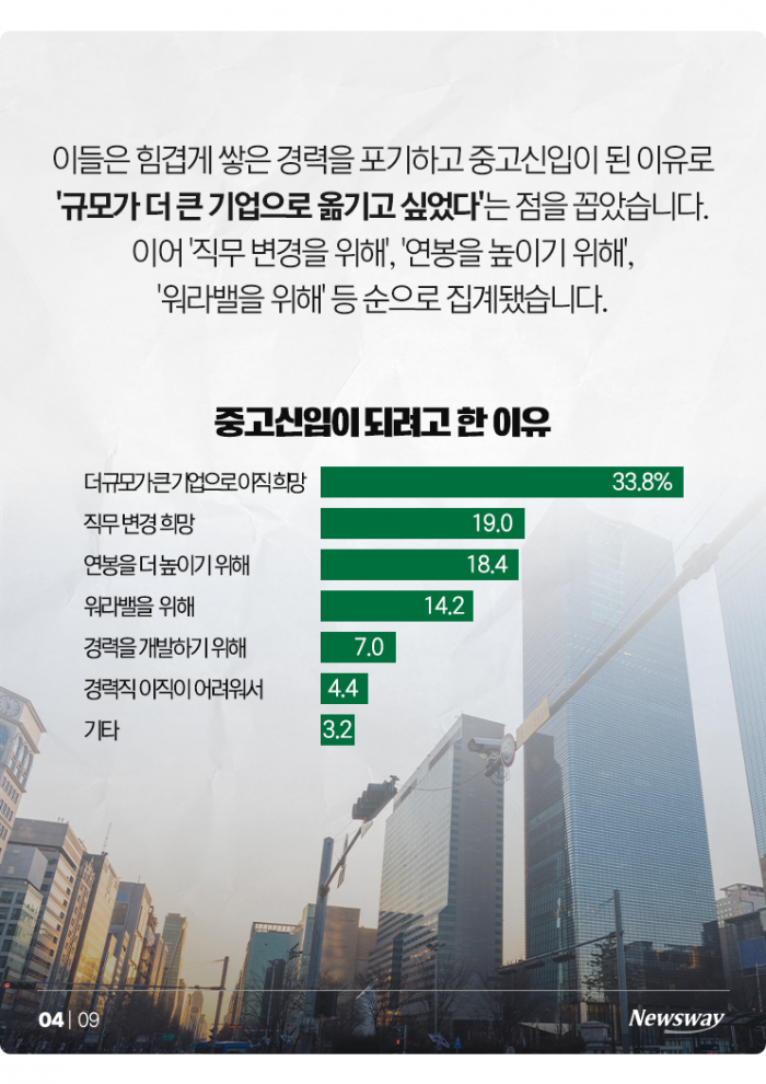 55.4% 직장인이 경력을 포기하고 중고신입이 된 이유 기사의 사진