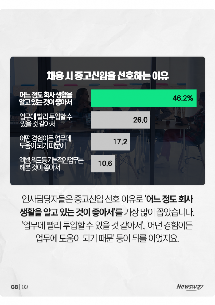 55.4% 직장인이 경력을 포기하고 중고신입이 된 이유 기사의 사진
