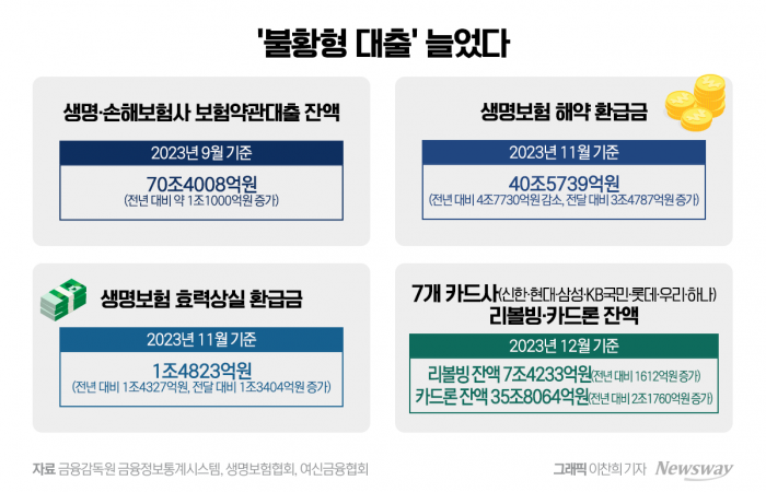 '급전 창구' 보험사·카드사 찾는 서민들···'불황형 대출' 늘었다 기사의 사진