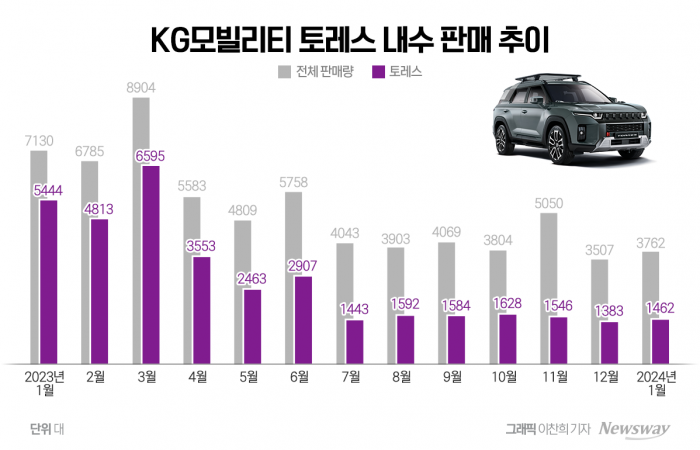 2000대도 안 팔리는 KGM 토레스···"新車 투자 시급" 기사의 사진