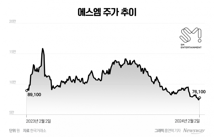 이수만-카카오 경영권 분쟁 1년 만에 계륵된 에스엠 기사의 사진