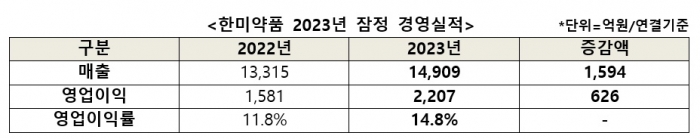 한미약품이 자체 개발 제품과 혁신신약 R&D 성과, 주요 연결회사들의 호실적에 힘입어 작년 연결기준 매출 1조 4909억원과 영업이익 2207억원, 순이익 1593억원을 달성했다고 2일 공시했다. 표=한미약품 제공