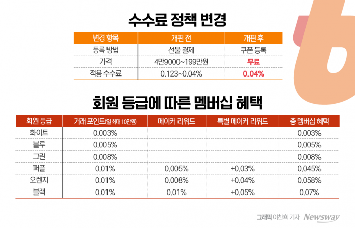 빗썸이 자사 고객 대상 멤버십 프로그램을 확대 적용한다. 그래픽=이찬희 기자