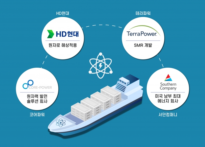 HD현대와 글로벌 SMR 선도기업들과의 원자력 발전선 개발 협력 개념도. 사진=HD현대 제공