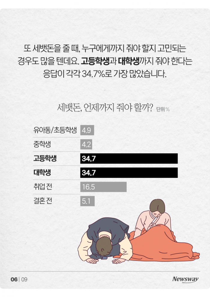 "결혼 전? 취업 전?" 조카 세뱃돈, 언제까지 줘야 할까? 기사의 사진