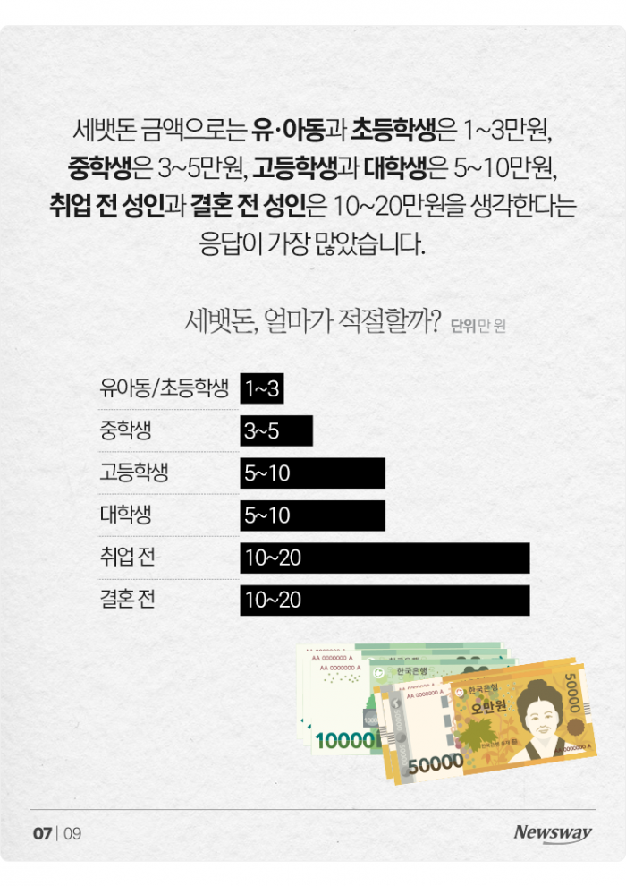 "결혼 전? 취업 전?" 조카 세뱃돈, 언제까지 줘야 할까? 기사의 사진