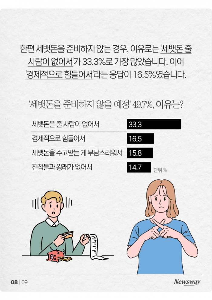 "결혼 전? 취업 전?" 조카 세뱃돈, 언제까지 줘야 할까? 기사의 사진