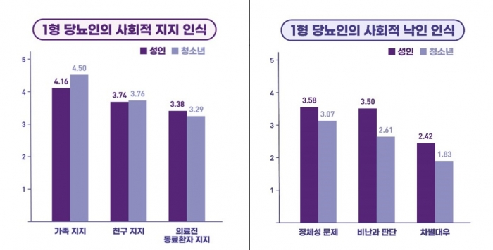 1형 당뇨가 어린이에게만 발병하는 '소아당뇨'로 잘못 인식되고 있는 상황에서 성인 1형당뇨인의 사회적 낙인(stigma)이 청소년보다 더 심각하다는 연구결과가 나왔다.