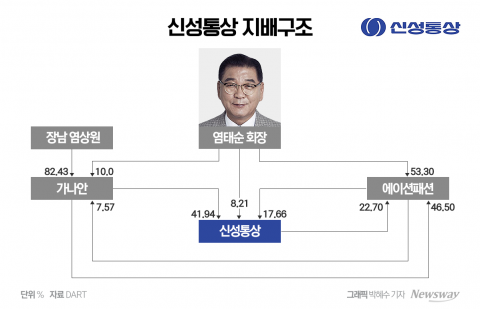 "증여세 줄이고 지배력 올리고"···신성통상, 상폐 나선 이유는