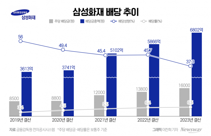 역대급 배당?···삼성화재, 금감원 '자제령'에 배당성향 30%대 후퇴 기사의 사진
