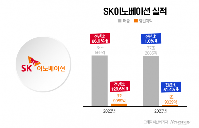 SK이노, 유가·정제마진 하락 직격타···SK온 '적자 축소'(종합) 기사의 사진