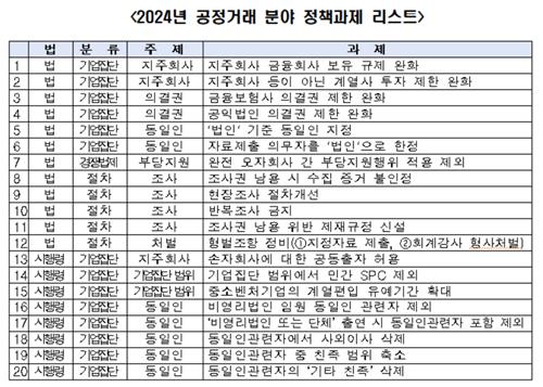 2024년 공정거래 분야 정책과제 리스트. 사진=한경협 제공