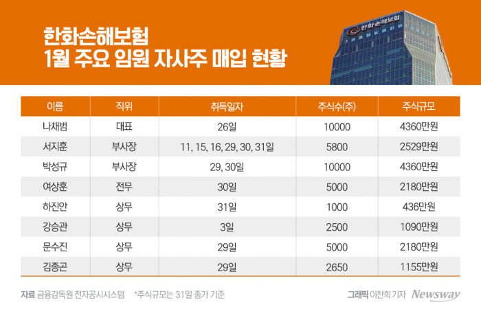 한화손보 경영진의 자사주 매입···'펨테크' 앞세운 실적 개선 자신감↑ 기사의 사진