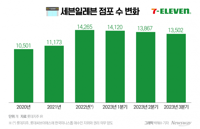 세븐일레븐, 미니스톱 통합 '96%'···시너지 낼 수 있을까 기사의 사진