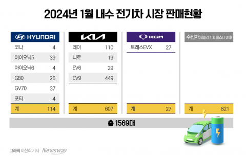 보조금 없으면 안 팔리는 전기차···"근본적 정책개선 필요"